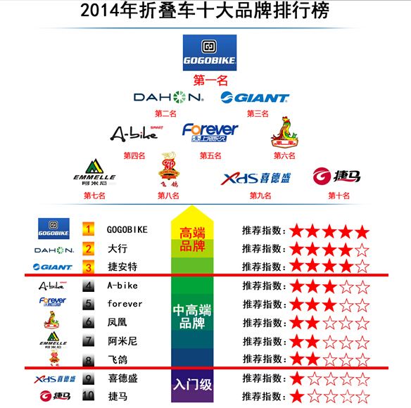 中國折疊自行車十大品牌排行