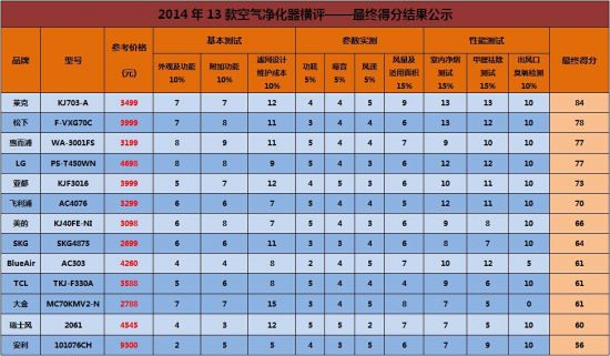 尋找抗霾真英雄 2014年13款空氣凈化器橫評(píng)
