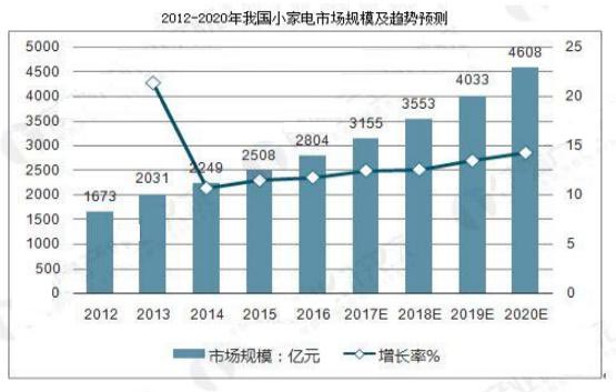 小家電行業(yè)發(fā)展迅速 未來小家電市場前景可觀