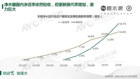 2020上半年凈水行業(yè)呈現(xiàn)六大特征