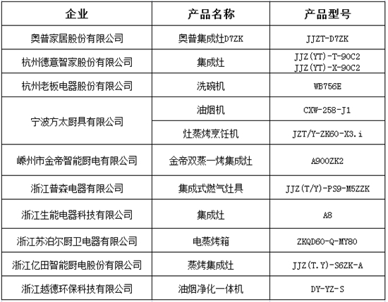 多家廚電、廚具品牌入選2021年度優(yōu)秀創(chuàng)新產(chǎn)品