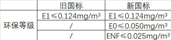 精益求精 ENF板材持續(xù)為健康家居生活開新篇