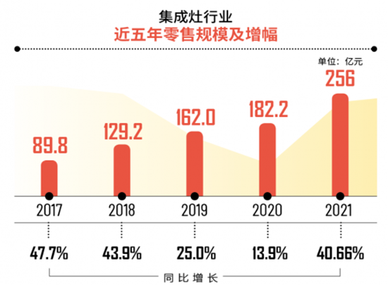 走紅的集成灶，消費者看重什么？