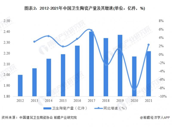 近年來我國陶瓷衛(wèi)浴產(chǎn)品市場現(xiàn)狀如何？
