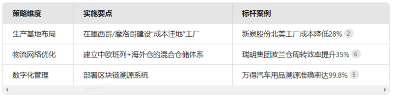汽車用品行業(yè)新機(jī)遇：企業(yè)如何實(shí)現(xiàn)全球化布局