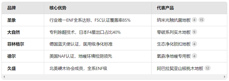 環(huán)保認(rèn)證全解析：哪些木地板品牌真環(huán)保？
