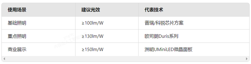 LED品牌避坑指南：解碼顯色指數(shù)/光效/頻閃的科技密碼