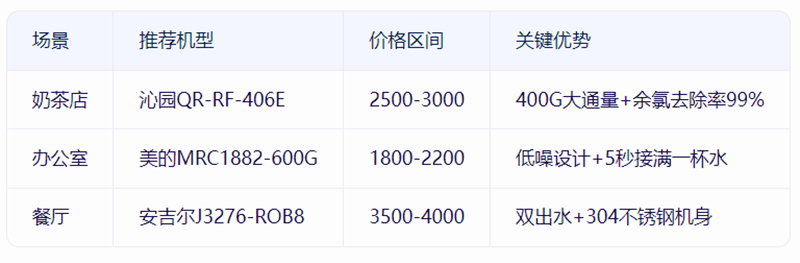 商用凈水器品牌選購攻略：奶茶店/辦公室/餐廳專用